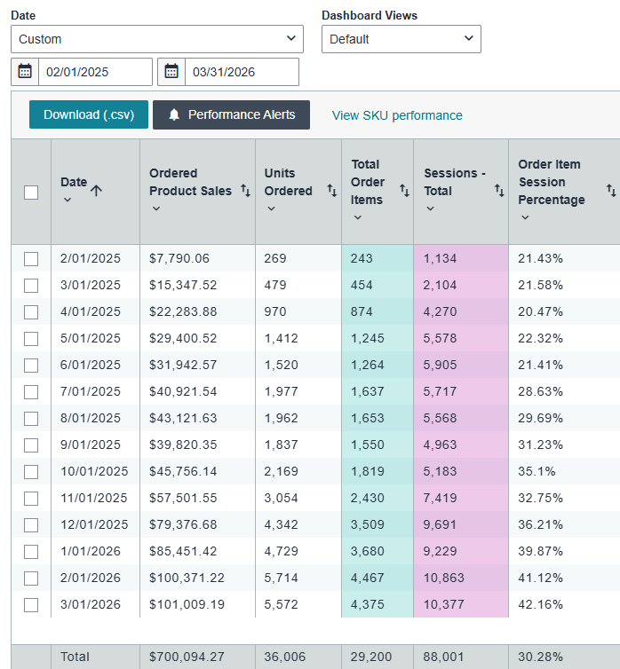 Seller Central business report showing Bark'N Big's ordered product sales growing from $7,790 to $101,009 across 14 months