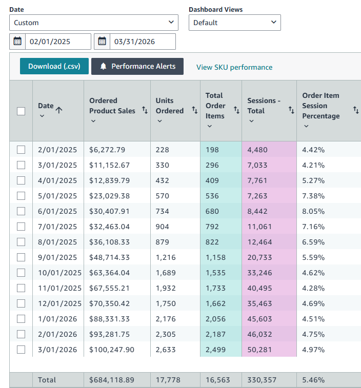 Seller Central business report showing HAroutine's ordered product sales growing from $6,272 in Feb 2025 to $100,247 in Mar 2026