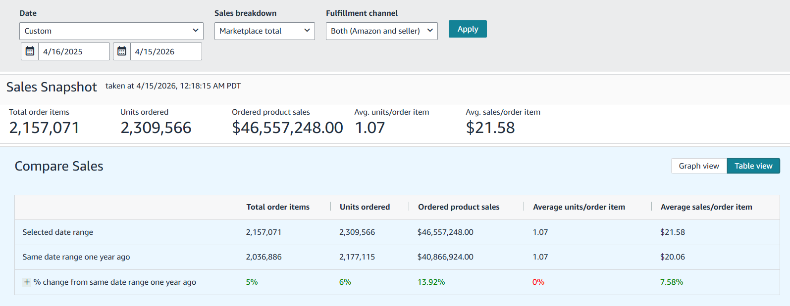 Amazon Brand Analytics sales snapshot showing NaturVet's ordered product sales at $46,557,248, up 13.92% year over year, with 2,309,566 units ordered